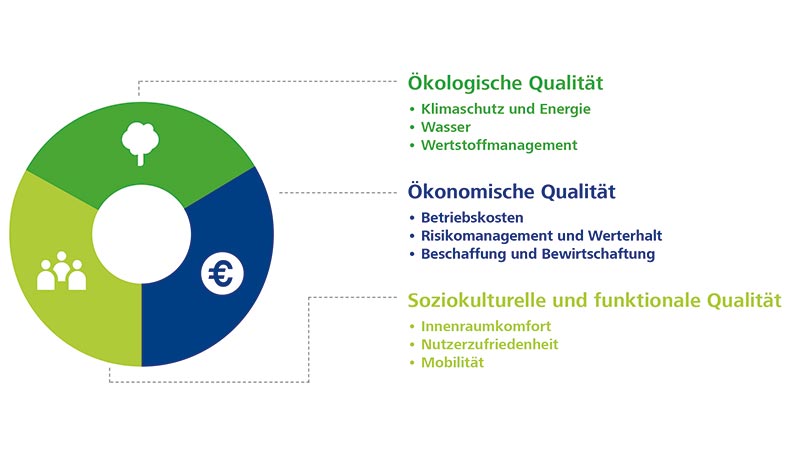 DGNB Zertifizierung